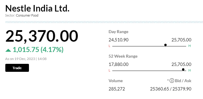 Stock Market LIVE Updates | Nestle India gains over 4% to fresh high; sets Jan 5 as record date for stock split
