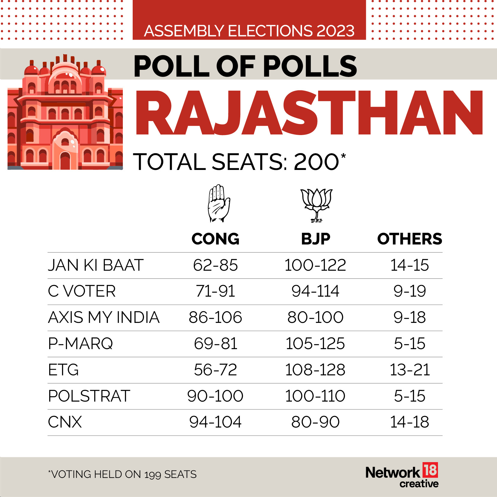 <p>Rajasthan Assembly Election Results 2023 LIVE Updates: PM vs CM clash<br />
What makes Rajasthan a  heady electoral encounter is the PM-CM clash. With BJP not fielding any CM face and relying on Modi magic for votes, the direct showdown has led to trading of barbs through the year between PM Modi and CM Gehlot.</p>