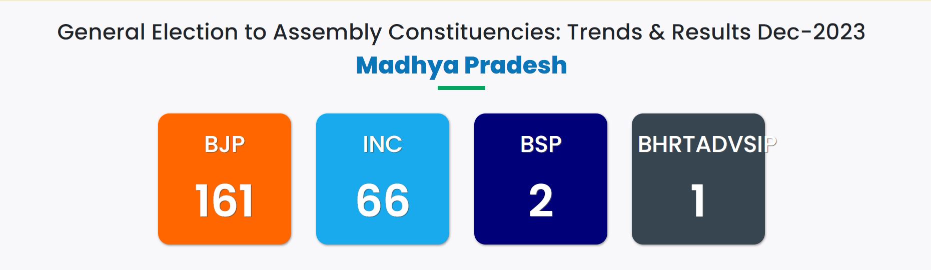 MP Election Results 2023 Highlights: मध्य प्रदेश में बीजेपी को प्रचंड ...