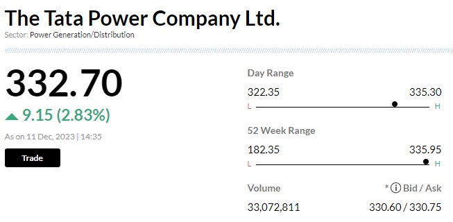 Stock Market LIVE Updates | Tata Power surges 3% on deal with Indian Oil to install 500-plus EV charging points in petrol pumps
