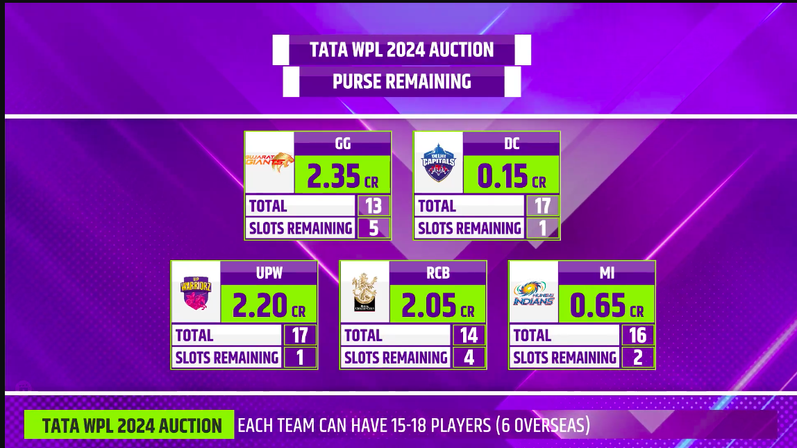 WPL 2024 LIVE auction: Purse remaining