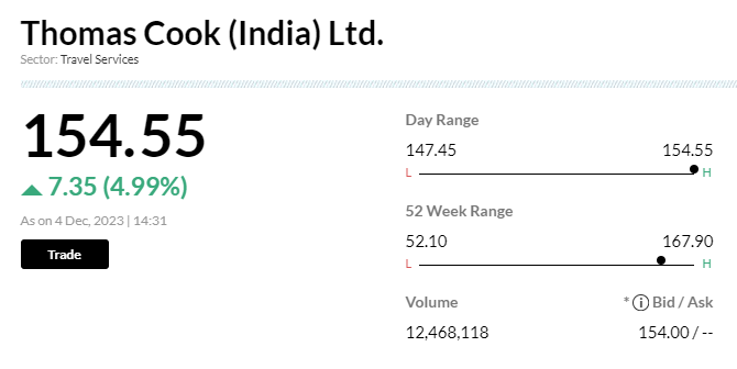 Stock Market LIVE Updates | Thomas Cook shares rally 5% as promoter Fairbridge Capital completes OFS valued at Rs558 crore