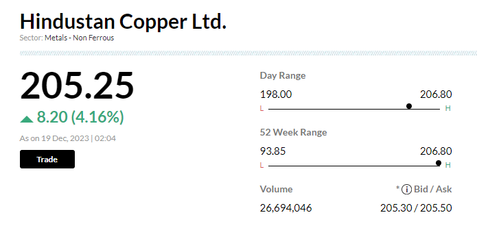 Stock Market LIVE Updates | Hindustan Copper surges 5%; hits 11 year high