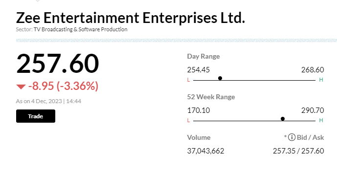 Stock Market LIVE Updates | Zee Entertainment fell 3.5% amid higher volumes