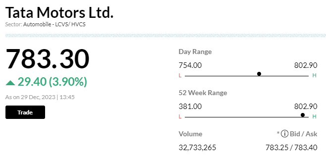 <p><strong>Stock Market LIVE Updates | Tata Motors and allies ride high on ET reports of India's 800,000 electric bus initiative</strong></p>
<p>Tata Motors leads the surge among electric bus manufacturers following reports by the Economic Times on India's plan to replace 800,000 diesel buses with electric ones by 2030. Tata Motors stock soared by as much as 6.5%, hitting a record high. Other beneficiaries include Olectra Greentech (+11%), JBM Auto (+5.1%), Ashok Leyland (+4.4%), and auto component manufacturers like Samvardhana Motherson (+5.4%), Exide Industries (+5.4%), NRB Bearings (+20%), and Amara Raja Energy (+1.3%).</p> <p><strong>Stock Market LIVE Updates | Tata Motors and allies ride high on ET reports of India's 800,000 electric bus initiative</strong></p>
<p>Tata Motors leads the surge among electric bus manufacturers following reports by the Economic Times on India's plan to replace 800,000 diesel buses with electric ones by 2030. Tata Motors stock soared by as much as 6.5%, hitting a record high. Other beneficiaries include Olectra Greentech (+11%), JBM Auto (+5.1%), Ashok Leyland (+4.4%), and auto component manufacturers like Samvardhana Motherson (+5.4%), Exide Industries (+5.4%), NRB Bearings (+20%), and Amara Raja Energy (+1.3%).</p>