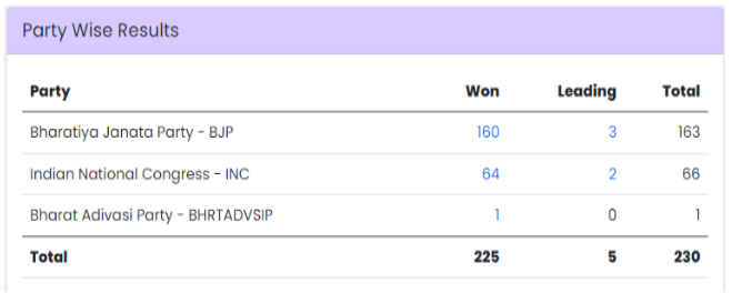 Madhya Pradesh Results Live: BJP leading in 3 seats; counting still on for 5 seats