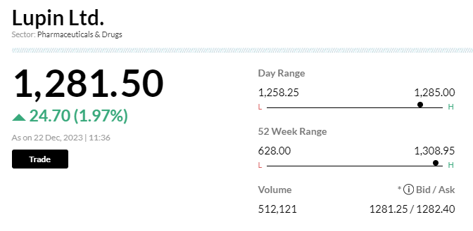 Stock Market LIVE Updates | Lupin Swiss arm to buy a portfolio of accretive product in Europe from Sanofi PLC for 10 million euro