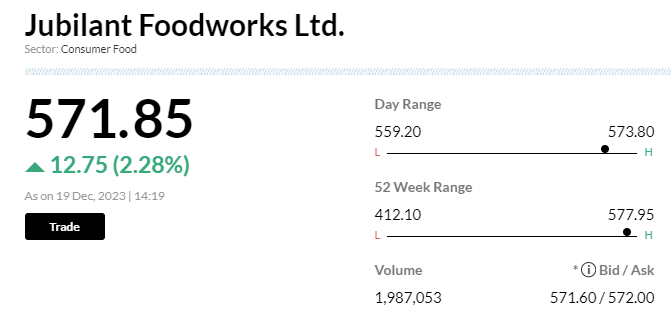 Stock Market LIVE Updates | Jubilant Food raises cash offer for DP Eurasia To 95 p/sh; new offer price values DP Eurasia At  &pound;139.3 m