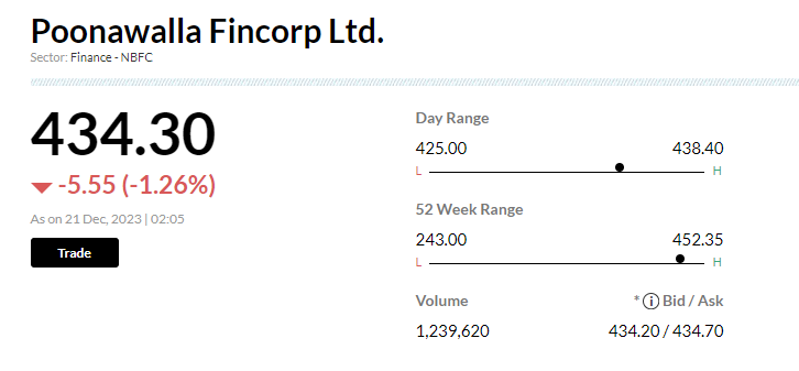 Stock Market LIVE Updates | Poonawalla Fincorp fell 1% after huge block deal