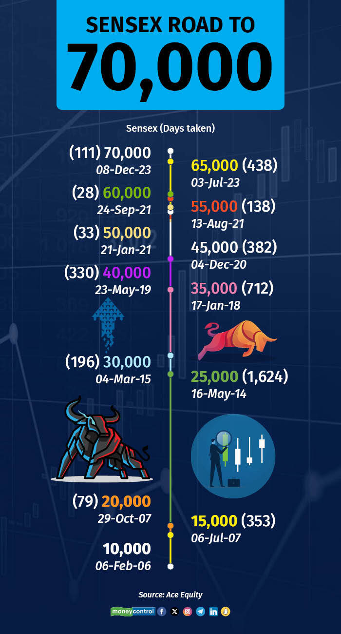 Sensex&#39;s road to 70k