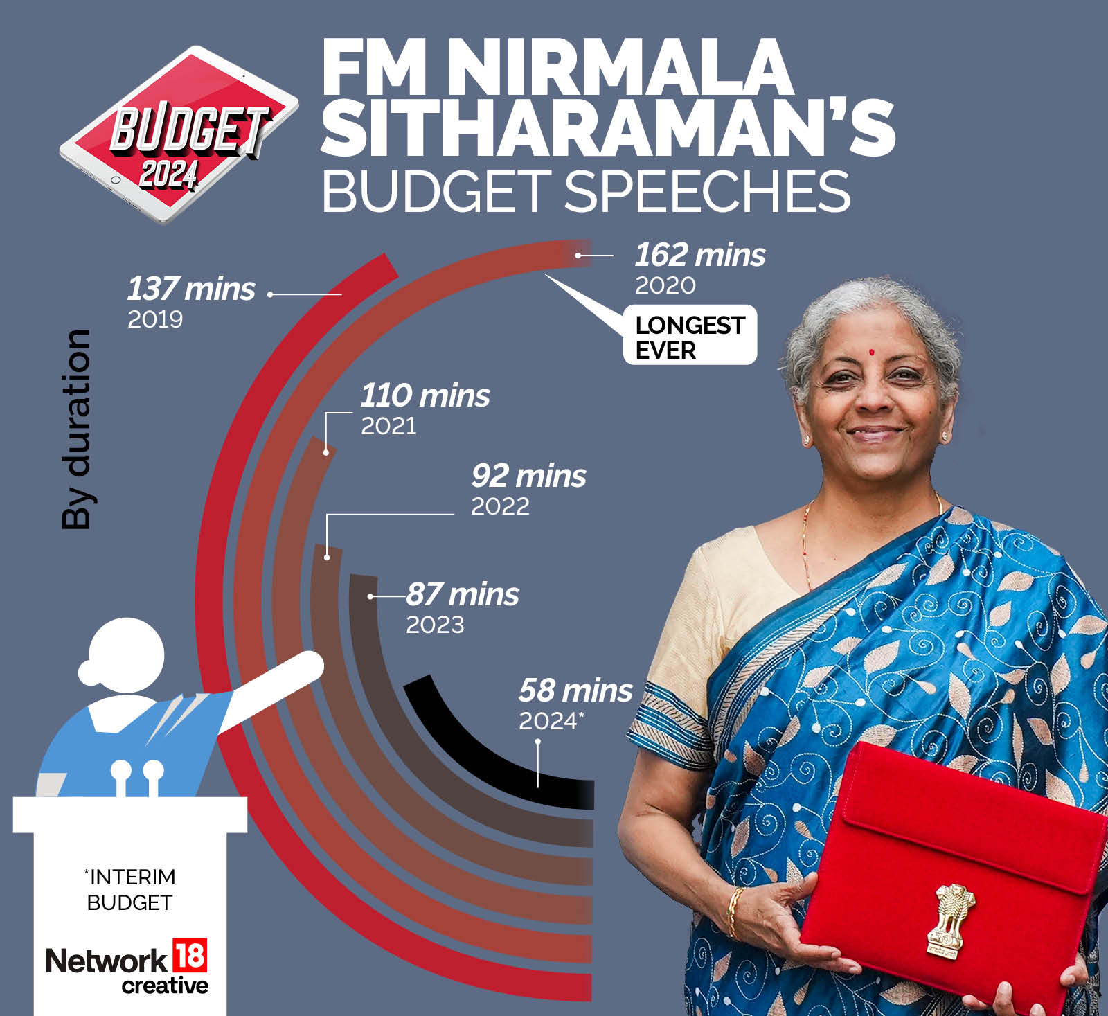 Budget 2024 LIVE: FM Sitharaman&rsquo;s budget speeches by duration
