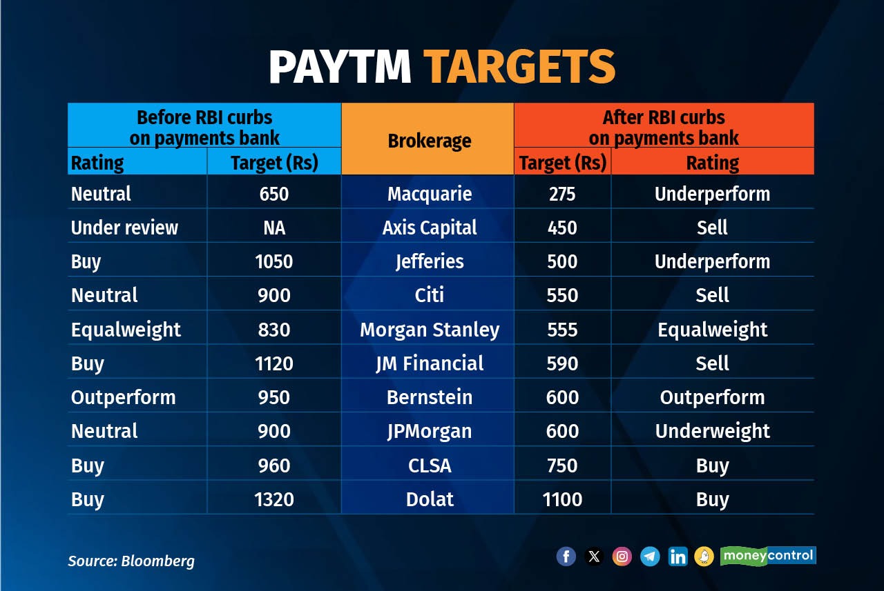 Foreign brokerages cut Paytm&#39;s target price between 20-60 percent after RBI diktat on Paytm Payments Bank.