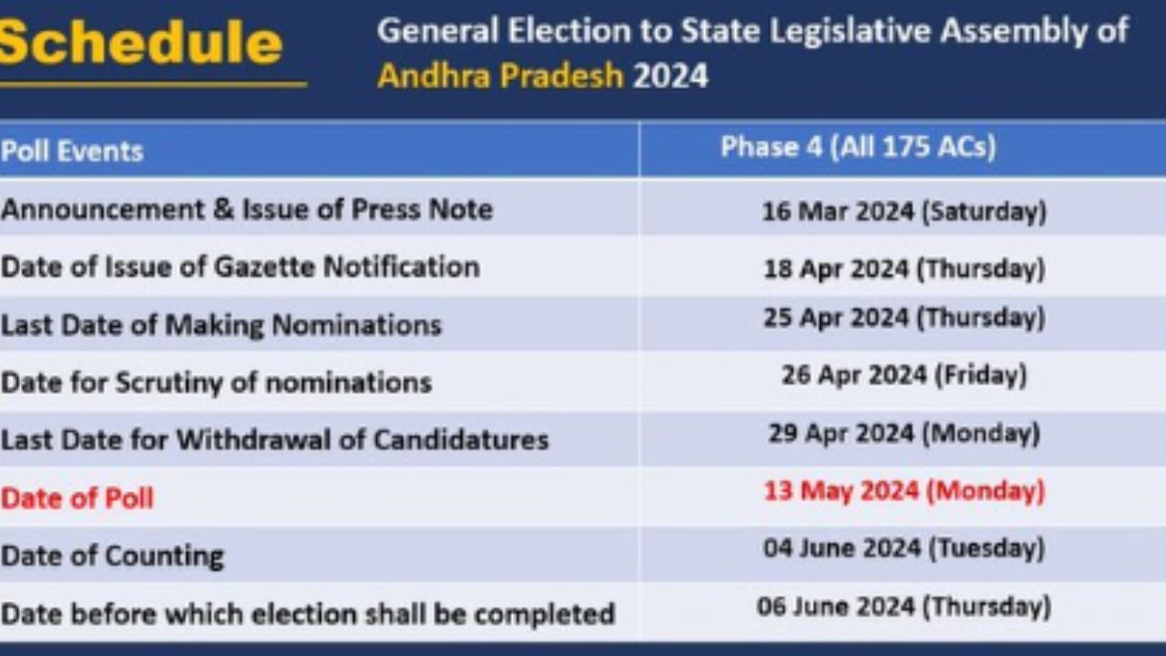 EC poll dates Live Updates: Andhra Pradesh poll schedule