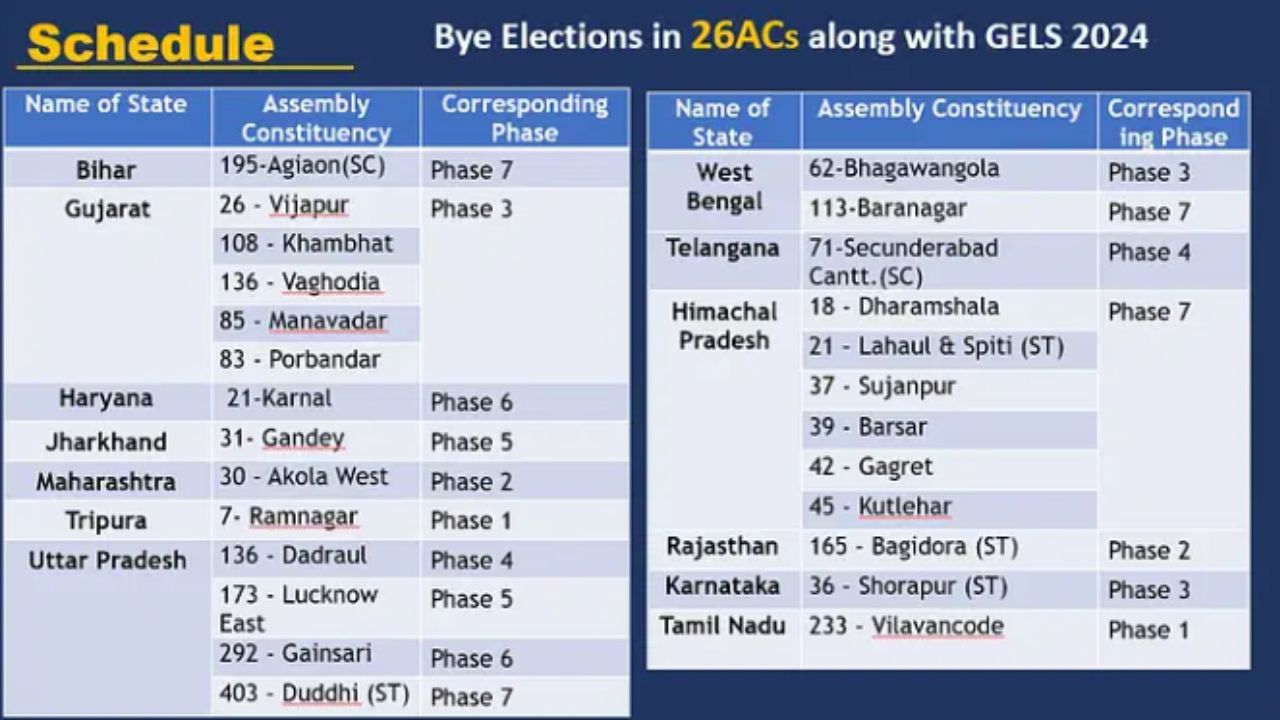EC poll dates Live Updates: Bypolls schedule