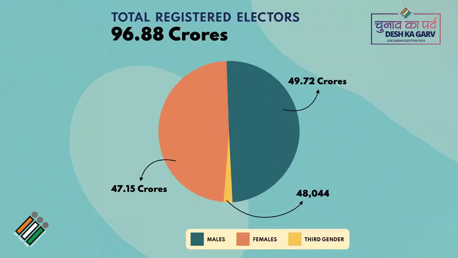 EC poll dates Live updates: Electoral data released by ECI