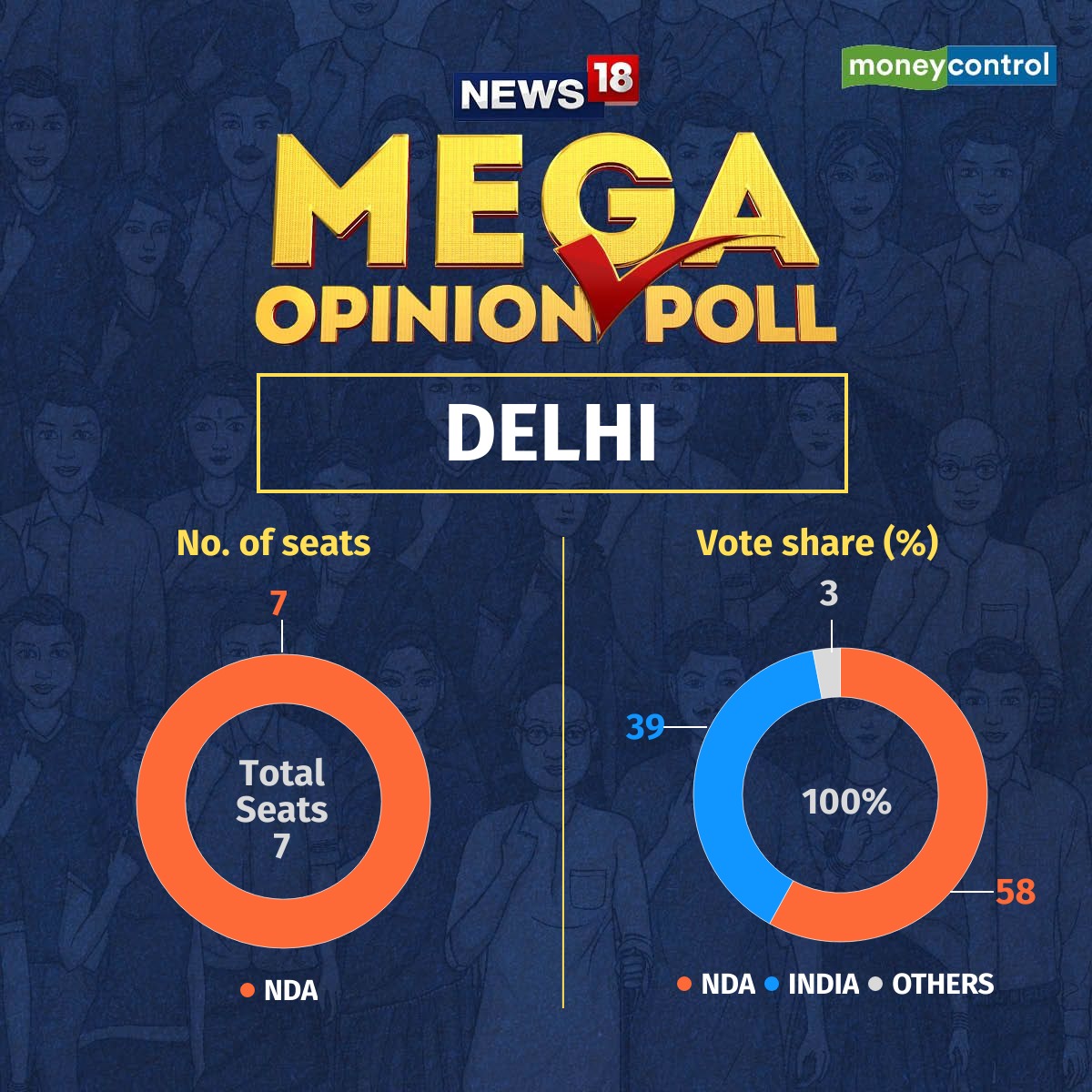 Opinion Poll 2024 Highlights BJP projected to sweep Uttar Pradesh with