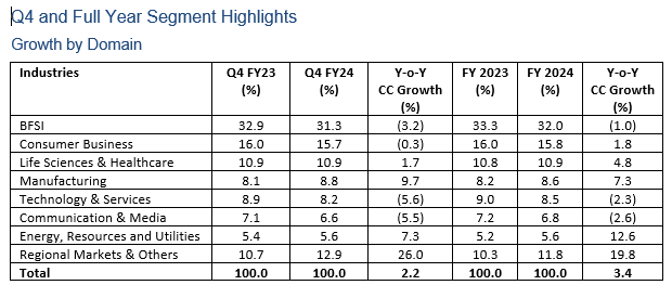 TCS Q4 results LIVE: Segment-wise highlights