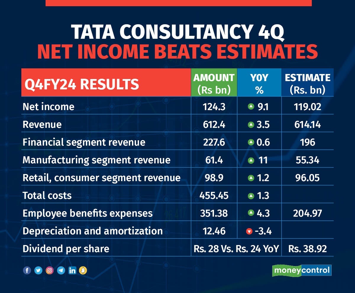 TCS Q4 results Highlights Net profit beats estimates, revenue up 3.5