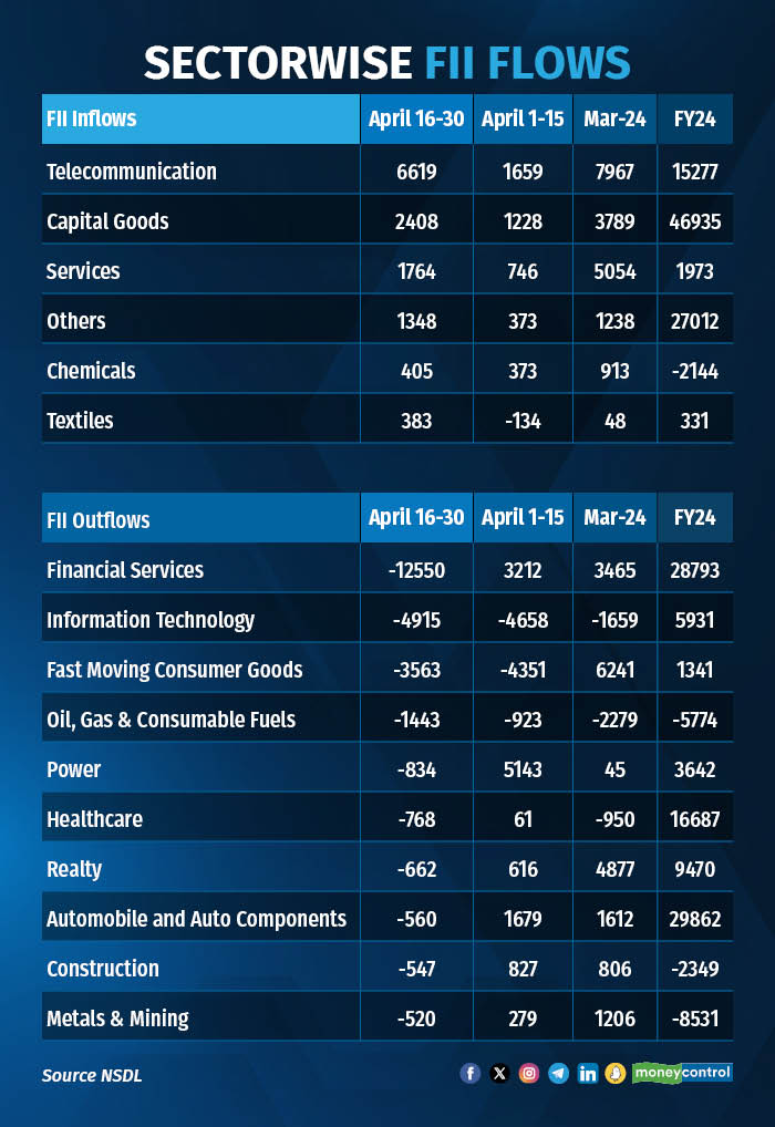 Sensex Today | FIIs cut back on financials services, FMCG, IT shares in second half of April