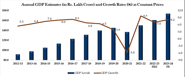 <p><strong>India Q4 GDP Live updates: Economic growth highest among large economies globally</strong></p>

<p>India&#39;s economic growth for the full fiscal year 2023/24 was revised up to 8.2%, the highest among large economies globally, from an earlier government estimate of 7.6%.</p>

