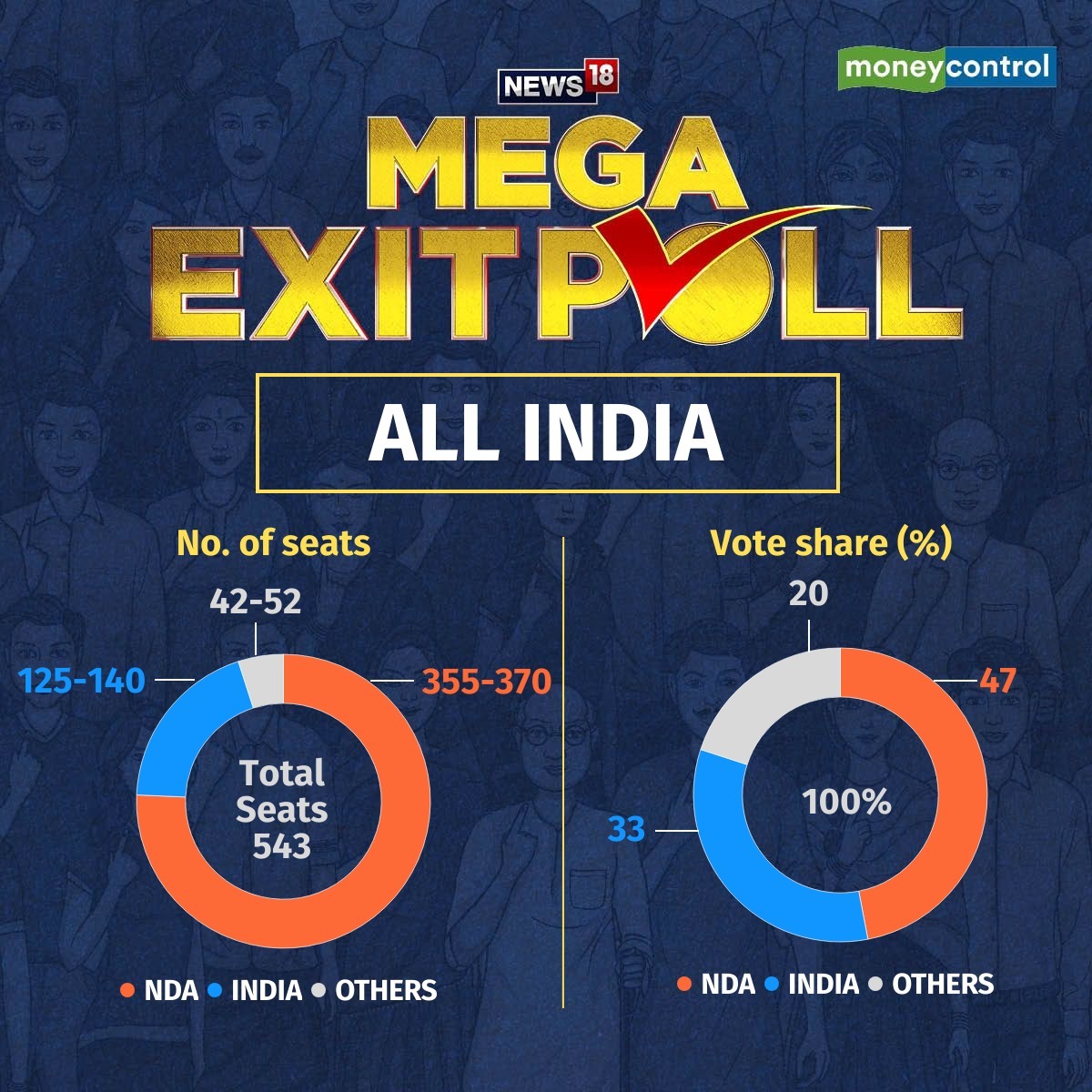 Lok Sabha Exit Polls 2024 Highlights PM Modi all set for 3rd time; NDA