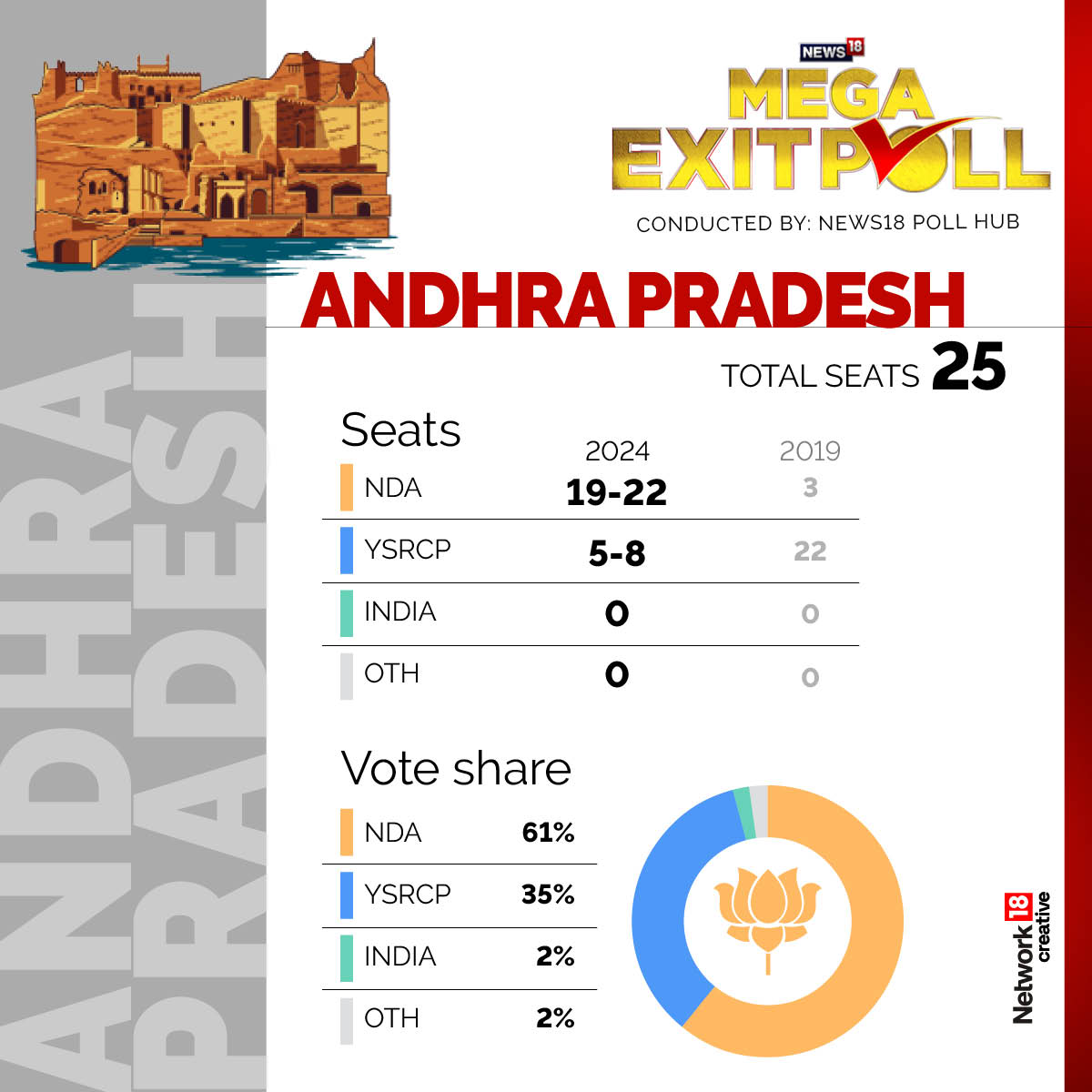 Lok Sabha Exit Polls 2024 Highlights PM Modi all set for 3rd time; NDA