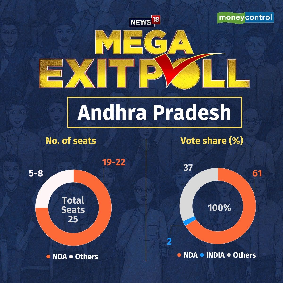 Andhra Pradesh Exit Poll 2024 Highlights Exit polls predict NDA