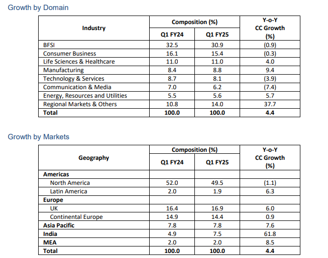 TCS Q1 results 2024 live updates: Segment-wise highlights