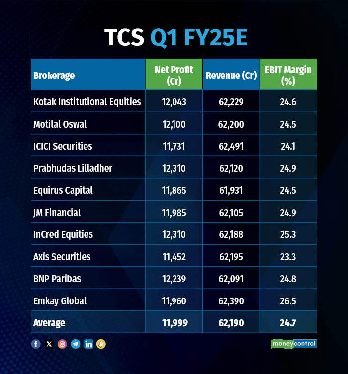 TCS Q1 results 2024 live updates: A snapshot of Q1FY25 estimates